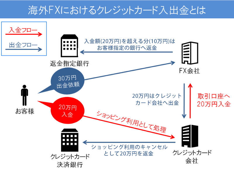 海外FX業者によるクレジットカード入出金の方法の仕組み