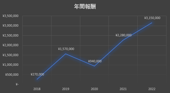 2018年から2022年のアフィリエイト報酬の年間推移