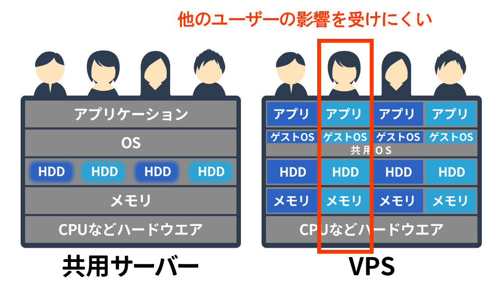 VPSの仕組み