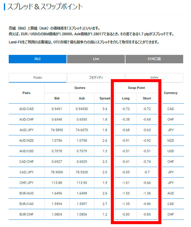 Land Primeのスワップ表