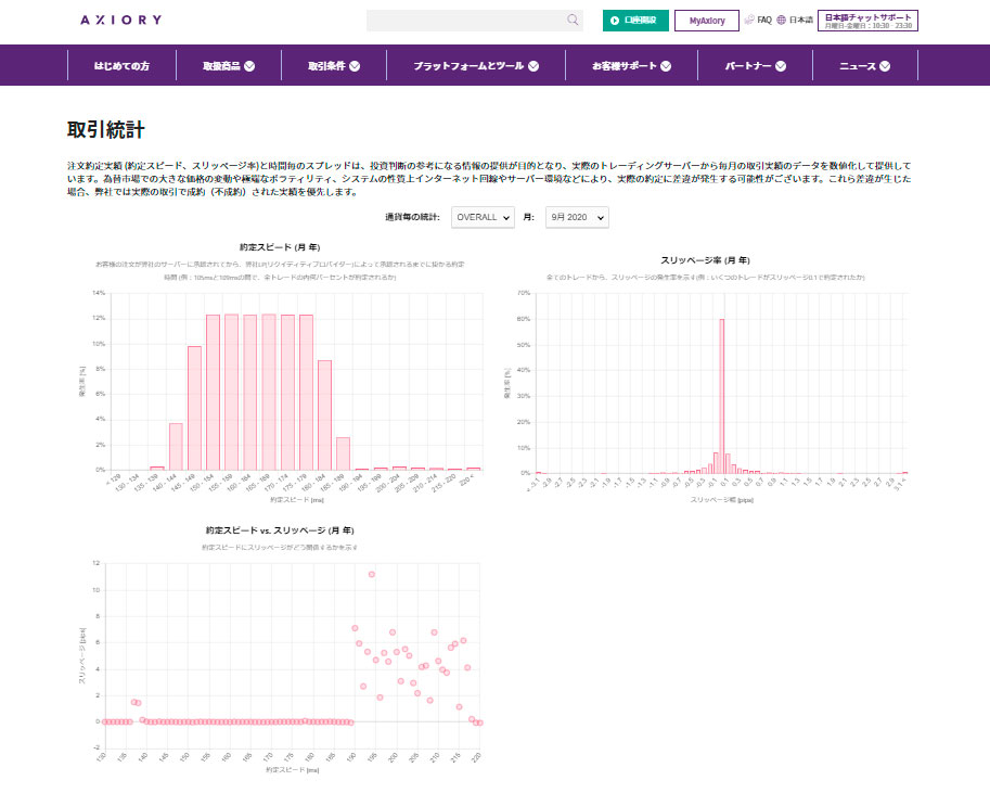 AXIORYは約定実績を開示している