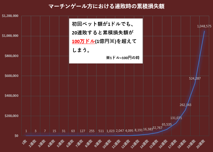 マーチンゲール方における連敗時の累積損失額