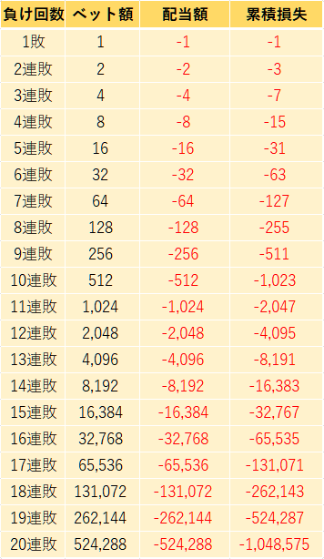 マーチンゲール法は連敗し続けて破産する可能性がある