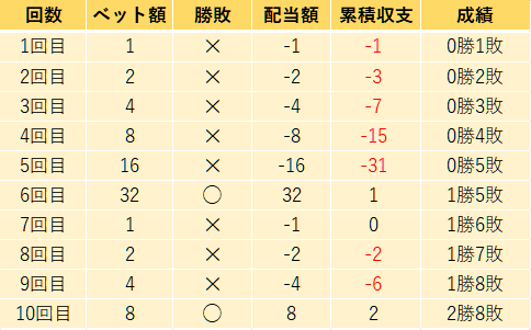 マーチンゲール法の収支表