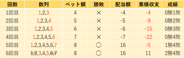 モンテカルロ法の3倍ゲームにおける収支表