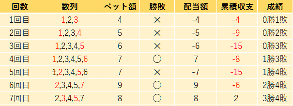 モンテカルロ法の2倍ゲームにおける収支表