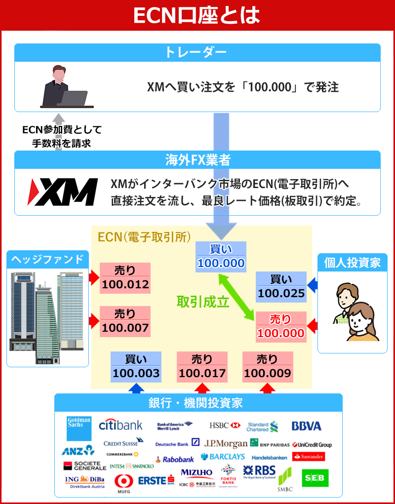 ECN口座とは