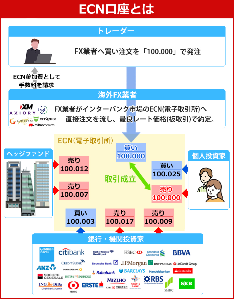 ECN方式とは