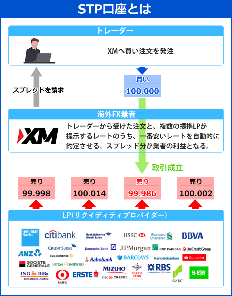 STP口座とは