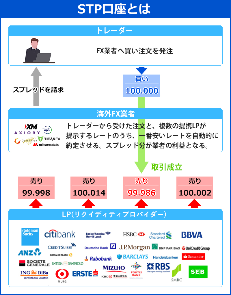 STP方式とは