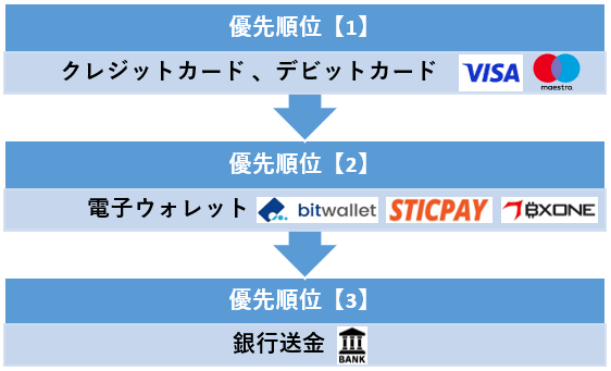 XMが定める出金方法の優先順位