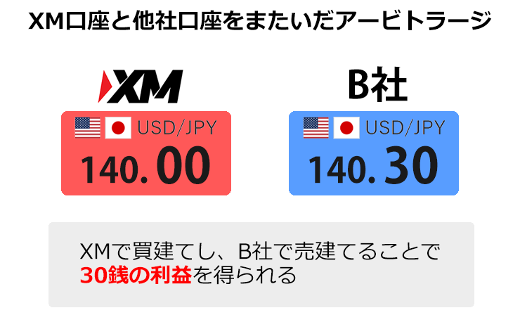 XMと他社との裁定取引の例