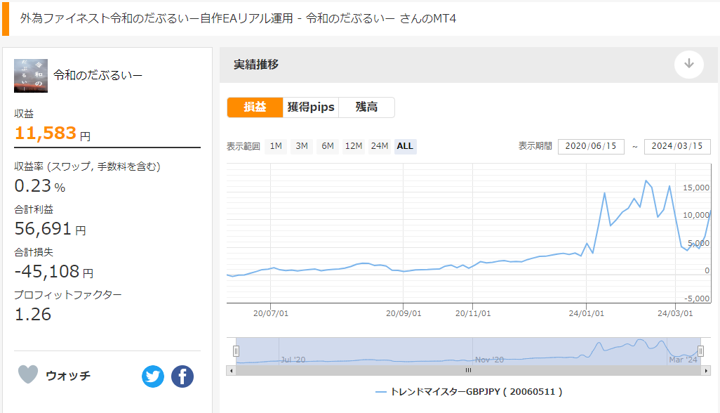 トレンドマイスターGBPJPY開発者・令和のだぶるいーさんの運用実績推移