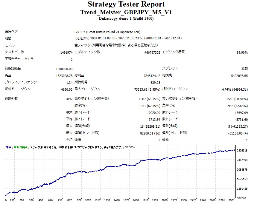 トレンドマイスターGBPJPYのEAバックテスト検証結果