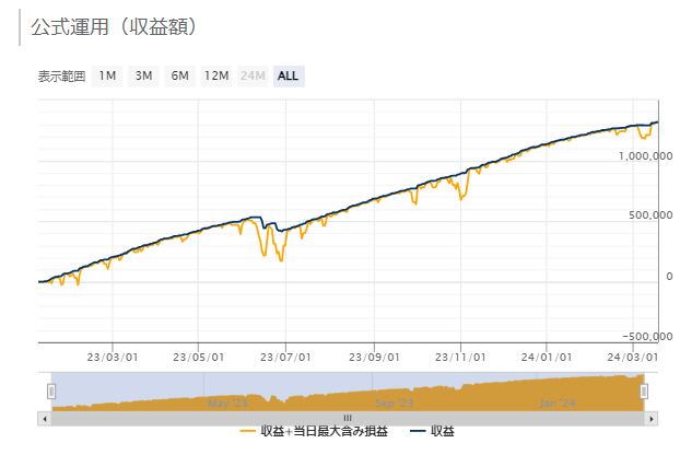 Triple Scalperの公式運用（収益額）