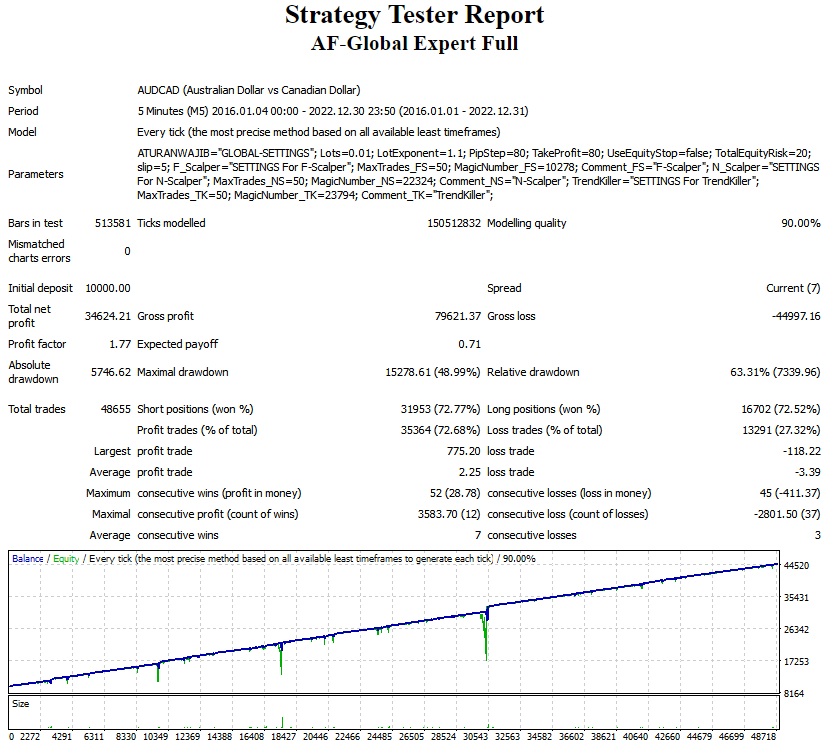 Triple ScalperのEAバックテスト検証結果