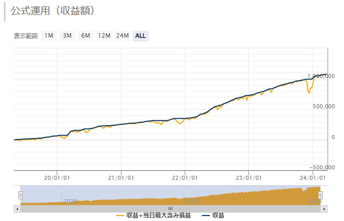 AI Rig 03(ｻｰﾄﾞ) -EURJPY M15-の公式運用（収益額）