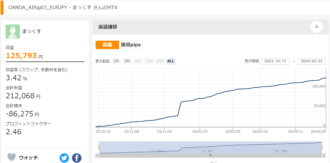 AI Rig 03(ｻｰﾄﾞ) -EURJPY M15-を使ったまっくすさんのリアル運用実績推移
