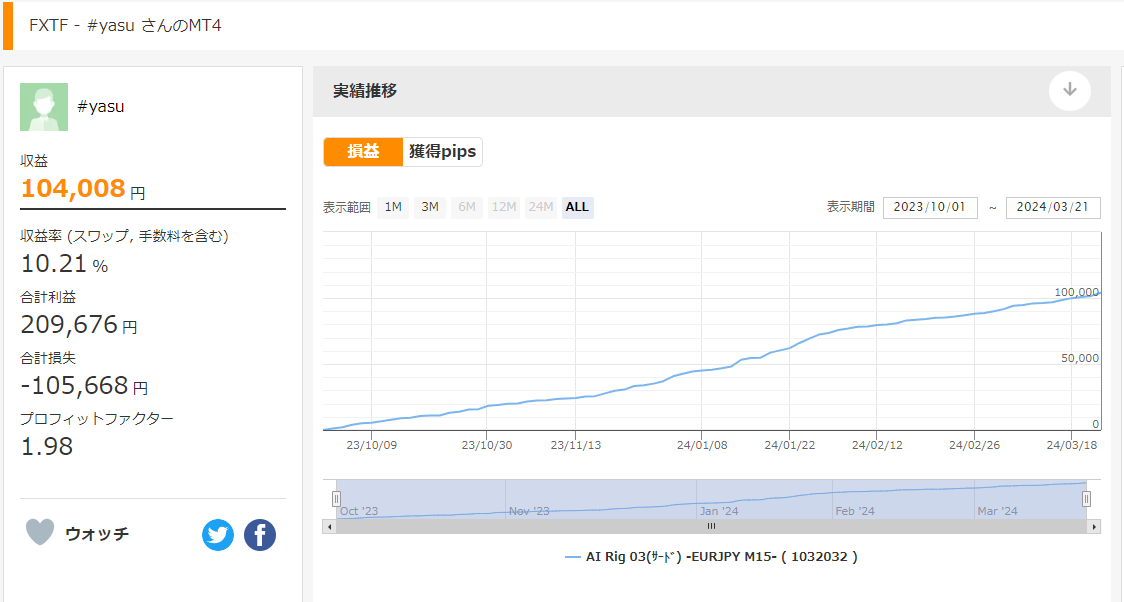 AI Rig 03(ｻｰﾄﾞ) -EURJPY M15-を使った#yasuさんのリアル運用実績推移