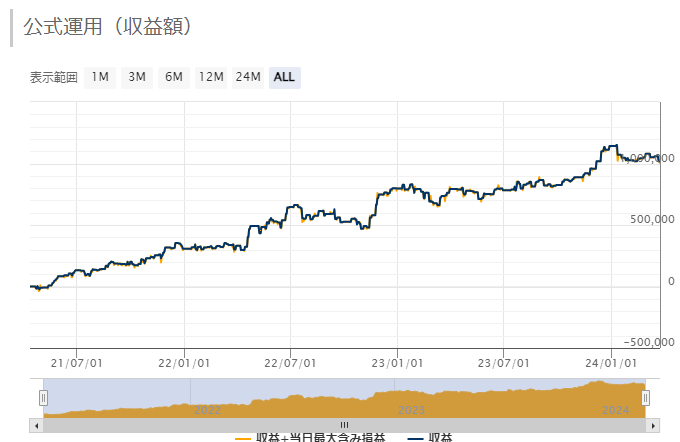 アノマリーマスターの公式運用（収益額）