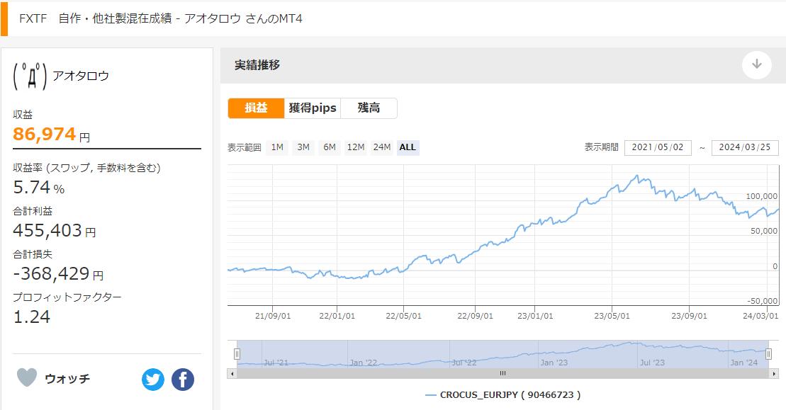 CROCUS_EURJPYを使ったアオタロウさんのリアル運用実績推移