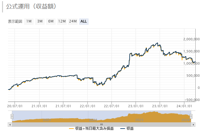 CROCUS_EURJPYの公式運用（収益額）