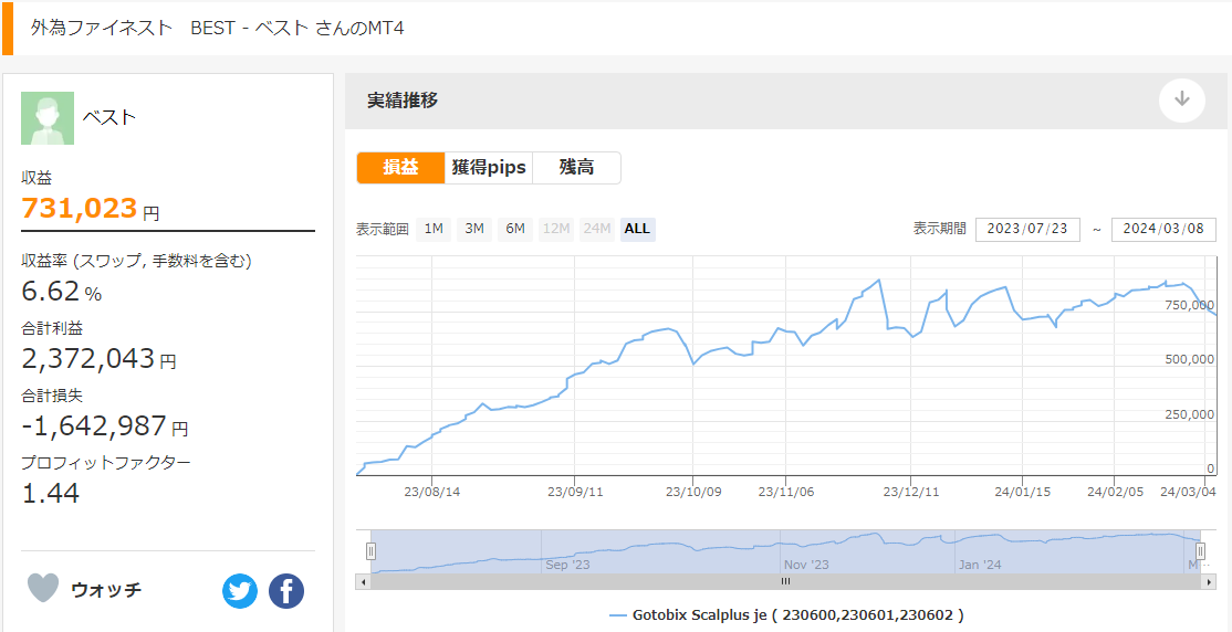 Gotobix Scalplus jeを使ったベストさんのリアル運用実績推移