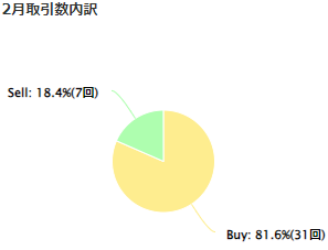 Gotobix Scalplus jeの月間取引回数