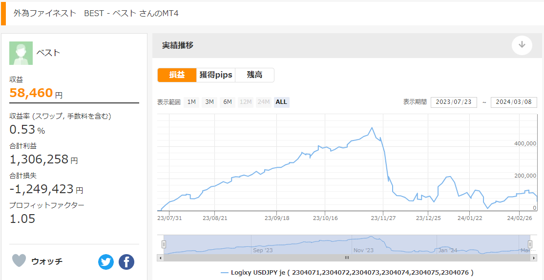 Logixy USDJPY jeを使ったベストさんのリアル運用実績推移