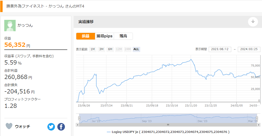 Logixy USDJPY jeを使ったかっつんさんのリアル運用実績推移