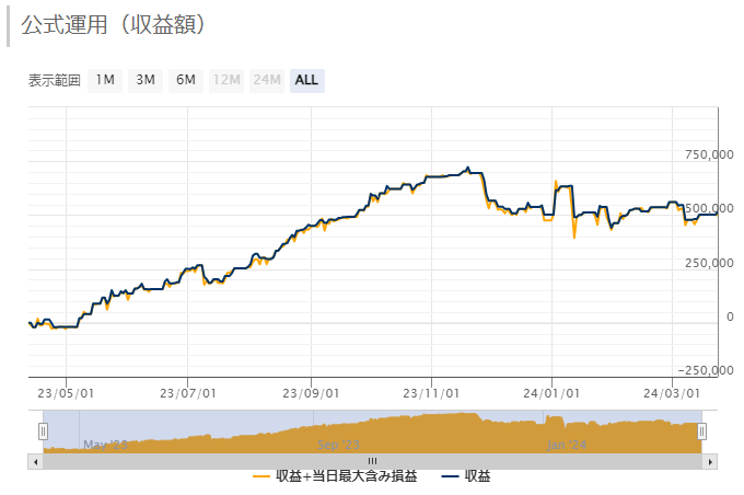 Logixy USDJPY jeの公式運用（収益額）