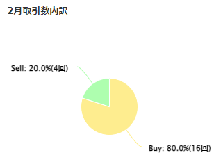 Logixy USDJPY jeの月間取引回数