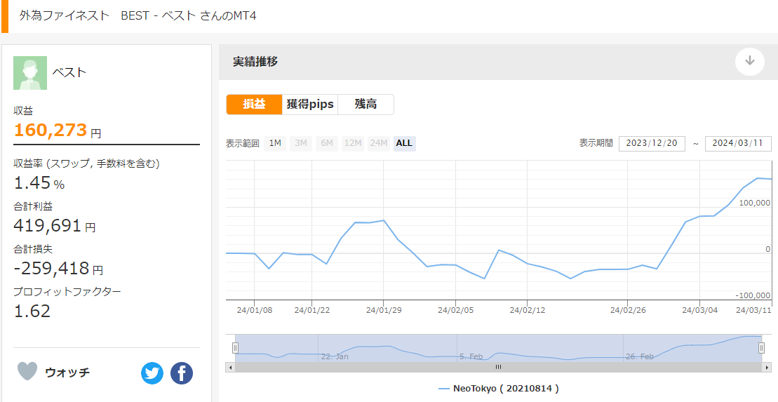 NeoTokyoを使ったベストさんのリアル運用実績推移