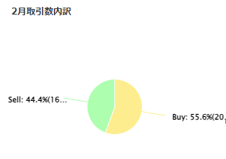 NeoTokyoの月間取引回数