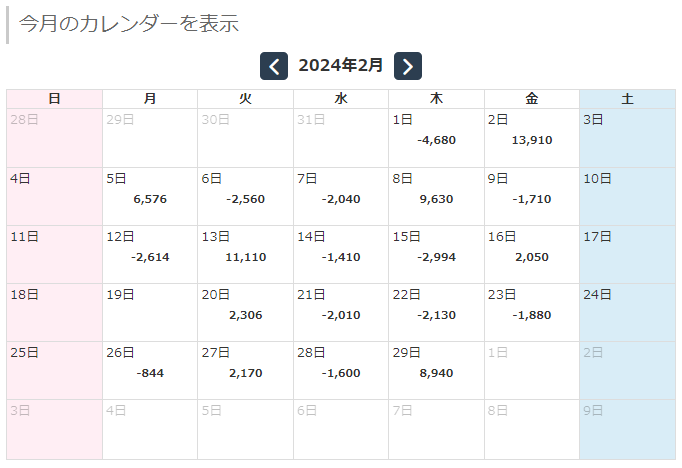 NeoTokyoのデイリー損益額