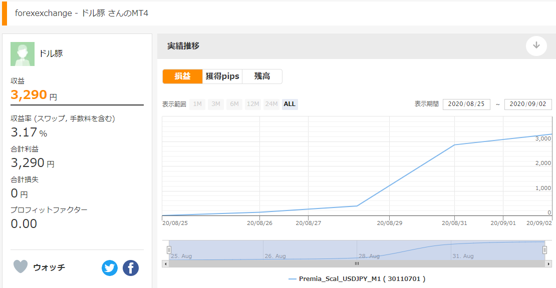 Premia_Scal_USDJPY_M1を使ったドル豚さんのリアル運用実績推移