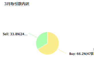 Premia_Scal_USDJPY_M1の月間取引回数